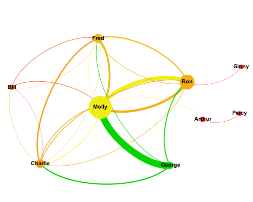 Using social graphs to understand enterprise social network usage (part